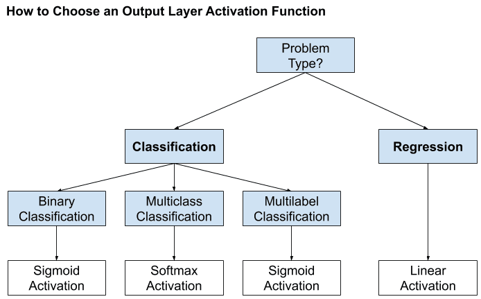 _images/output_layer_activation_function.png