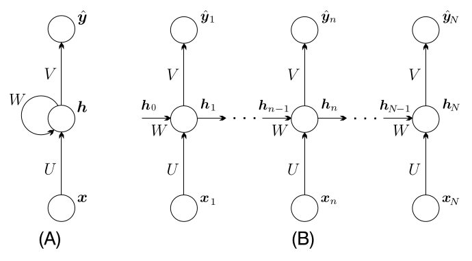 _images/recurrent_neural_network_arch.png